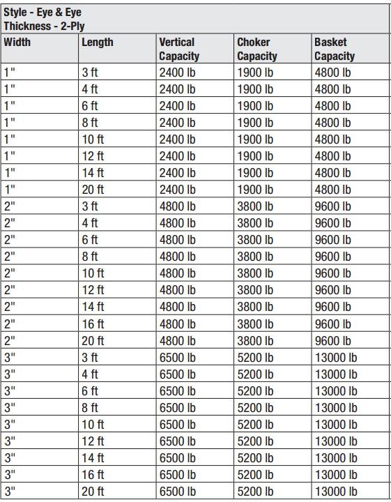 Eye To Eye Flat Lifting Slings Class 5 Safety Factor OSHA And ASME